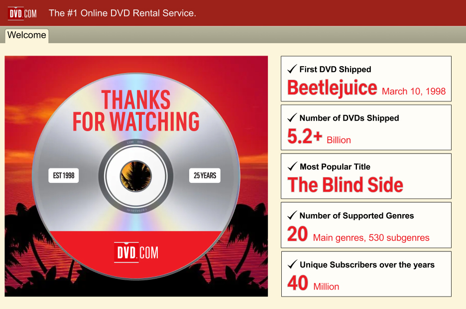 A graphic that accompanied Netflix's announcement that it will be winding down its dvd.com service later in 2023. Up top is the header normally seen at the site, with the "DVD.com The #1 Online DVD Rental Service" in white lettering against a red backdrop in a thin strip running across the top. Below that, in a screen tab that says "Welcome," are two images, each taking up half of the rest of the graphic. The image on the left is a large graphic of a DVD, set against a red background that also has black silhouettes of palm trees and an ocean. The DVD is a metallic silver color, and on its top, in red lettering, are the words "Thanks for Watching." On the left side of the DVD, in a small white box, it reads: "Est. 1998." On the DVD's right side is another white box, in which reads: "25 Years." The bottom of the DVD has the DVD.com logo in white lettering across a red background. The right half of the overall image lists some stats from DVD.com's history, with stat categories in black lettering, and the stats themselves in larger red lettering below the categories. The five categories and their stats, reading from top down, are as follows: First DVD Shipped: Beetlejuice, March 18, 1998; Number of DVDs Shipped: 5.2+ Billion; Most Popular Title: The Blind Side; Number of Supported Genres: 20 Main Genres, 530 Subgenres; Unique Subscribers Over the Years: 40 million.