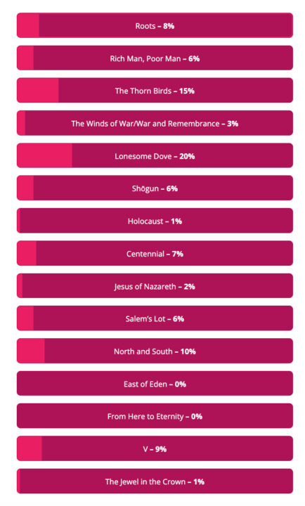 Miniseries Poll Results